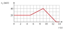 <strong>The figure shows the graph of v<sub>x</sub> versus time for an object moving along the x-axis.Solve graphically for the distance traveled from t = 9.0 s to t = 13.0 s. </strong> A) 60 m B) 84 m C) 76 m D) 80 m