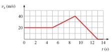 <strong>The graph shows v<sub>x</sub> versus t for an object moving along straight line.What is the average velocity from t = 0 to t = 11 s? </strong> A) 25 m/s<sup>2</sup> B) 36 m/s<sup>2</sup> C) 30 m/s<sup>2</sup> D) 21 m/s<sup>2</sup>
