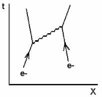 <strong>The Feynman diagram shows two electrons approaching each other, interacting, and then leaving each other. What particle is being exchanged during the interaction? FIGURE 43-1</strong> A)pion B)meson C)virtual photon D)neutrino E)W particle