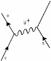 <strong>The Feynman diagram shows the weak interaction of a neutrino (ν) and a neutron (n), mediated by a W<sup>+</sup> particle. The interaction produces an electron (e<sup>-</sup>) and another particle. What is the other particle? FIGURE 43-2 </strong> A)a positron (e<sup>+</sup>) B)a pion (π<sup>+</sup>) C)a proton (p) D)a quark E)an anti-neutron