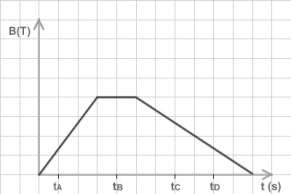 FIGURE 29-4 -Fig. 29-4 shows the time evolution of a uniform magnetic field. Four particular instants labeled t<sub>A</sub> to t<sub>D</sub> are also identified on the graph. The field passes through a circular coil whose normal is parallel to the direction of the field. At what time does the current induced in the coil have the largest value?