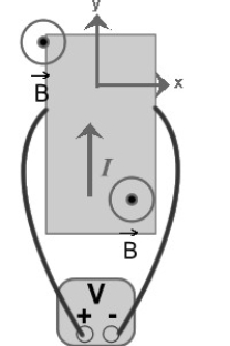 <strong>FIGURE 27-7   A Hall effect experiment is set-up with a conducting strip placed inside a magnetic field. A voltmeter is used to measure the voltage in the direction perpendicular to the direction of the current through the strip, as shown in Fig. 27-7. A current I runs in the positive y-direction, while the magnetic field is oriented in the positive z-direction. If the reading of the voltmeter is positive when the wires are connected to its terminals as shown below, what is the sign of the charge carriers in this strip?</strong> A)negative B)negative on the edges and positive in the middle of the strip C)could be either one D)positive on the edges and negative in the middle of the strip E)positive <div style=padding-top: 35px> 