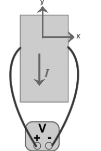<strong>FIGURE 27-8   A voltmeter is used to measure the voltage across a Hall strip conducting a current in the negative y-direction as shown in Fig. 27-8. The charge carriers are known to be positive in this strip. What is the direction of the magnetic field used in this experiment if the reading on the voltmeter is negative when the probes are connected as shown?</strong> A)negative x direction B)positive x direction C)positive z direction D)negative z direction E)positive y direction <div style=padding-top: 35px> 