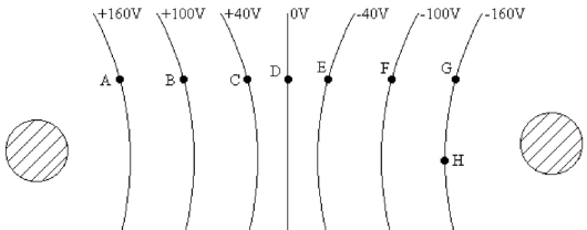 <strong>FIGURE 23-10 The equipotential surfaces between two spherical conductors are shown in Fig. 23-10, with the value of the potential marked for each line. What is the potential difference between points G and D?</strong> A)+160 V B)-160 V C)+320 V D)0 V E)None of the other choices is correct.