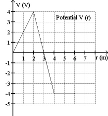 <strong>FIGURE 23-11 Fig. 23-11 shows the variation of the electric potential V (measured in Volts) as a function of the radial direction r (measured in meters). For which range of r is the magnitude of the electric field the largest?</strong> A)from r = 2 m to r = 4 m B)from r = 4 m to r = 6 m C)from r = 0 to r = 2 m D)The magnitude of the field is the same everywhere. E)More information is needed to answer the question.