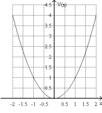 <strong>FIGURE 23-12 Fig. 23-12 shows the variations of the electric potential V (in arbitrary units) as a function of the position x (also in arbitrary units). Which of the choices below correctly describes the orientation of the electric field along the x axis?</strong> A)E is positive from x = -2 to x = 2. B)E is positive from x = -2 to x = 0, and negative from 0 to x= 2. C)E is negative from x = -2 to x = 0, and positive from 0 to x= 2. D)E is negative from x = -2 to x = 2. E)More information is needed to answer the question.
