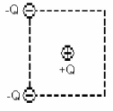 <strong>FIGURE 21-16 As shown in Fig. 21-16, a point charge of +Q is placed at the center of a square, and a second point charge of -Q is placed at the upper-left corner. It is observed that an electrostatic force of 2.0 N acts on the positive charge at the center. What is the magnitude of the force that acts on the center charge if a third charge of -Q is placed at the lower-left corner?</strong> A)zero B)2.0 N C)2.8 N D)4.0 N E)5.3 N