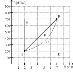 <strong>FIGURE 20-1 Which of the processes on an ideal gas shown in Fig. 20-1 results in the minimum change in entropy of the gas in changing the gas from state S to State F.</strong> A)A B)B C)C D)D E)All processes result in the same change in entropy of the gas.