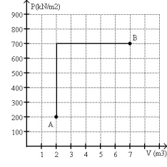 FIGURE 20-2 A monatomic ideal gas reversibly follows the process shown in Fig. 20-2 starting from state A at a temperature 300 K and ending at state B. (a) What is the final temperature of the gas? (b) What is the change in internal energy of the gas in going from state A to state B? (c) What is the change in entropy of the gas in going from state A to state B?