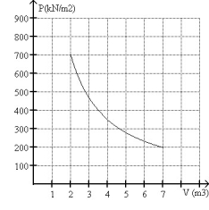 <strong>FIGURE 20-3 What is the change in entropy of 10.0 moles of monatomic ideal gas with a molar specific heat 3R/2 that reversibly undergoes the isothermal expansion shown in Fig. 20-3?</strong> A)104 J/K B)63.1 J/K C)45.2 J/K D)90.8 J/K E)The answer cannot be determined without knowing the temperature of the gas.