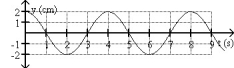 <strong>FIGURE 15-2 Fig. 15-2 shows the displacement of a wave at a given position as a function of time and the displacement of the same wave at a given time as a function of position. Determine the speed of the wave.</strong> A)3.0 m/s B)0.75 m/s C)0.66 cm/s D)1.5 m/s E)2.00 cm/s