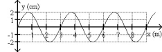 <strong>FIGURE 15-2 Fig. 15-2 shows the displacement of a wave at a given position as a function of time and the displacement of the same wave at a given time as a function of position. Determine the speed of the wave.</strong> A)3.0 m/s B)0.75 m/s C)0.66 cm/s D)1.5 m/s E)2.00 cm/s