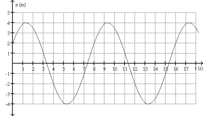 <strong>FIGURE 14-1   Which of following is a graph of simple periodic motion with amplitude 2.00 cm, angular frequency 2.00 s<sup>-</sup><sup>1</sup>?</strong> A)   B)   C)   D)   E)   <div style=padding-top: 35px> 