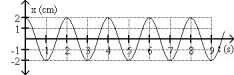 <strong>FIGURE 14-1   Which of following is a graph of simple periodic motion with amplitude 2.00 cm, angular frequency 2.00 s<sup>-</sup><sup>1</sup>?</strong> A)   B)   C)   D)   E)   <div style=padding-top: 35px> 