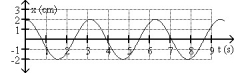 <strong>FIGURE 14-1   Which of following is a graph of simple periodic motion with amplitude 2.00 cm, angular frequency 2.00 s<sup>-</sup><sup>1</sup>?</strong> A)   B)   C)   D)   E)   <div style=padding-top: 35px> 