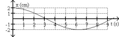 <strong>FIGURE 14-1   Which of following is a graph of simple periodic motion with amplitude 2.00 cm, angular frequency 2.00 s<sup>-</sup><sup>1</sup>?</strong> A)   B)   C)   D)   E)   <div style=padding-top: 35px> 