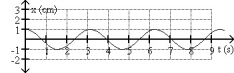 <strong>FIGURE 14-1   Which of following is a graph of simple periodic motion with amplitude 2.00 cm, angular frequency 2.00 s<sup>-</sup><sup>1</sup>?</strong> A)   B)   C)   D)   E)   <div style=padding-top: 35px> 