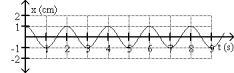 <strong>FIGURE 14-1   Which of following is a graph of simple periodic motion with amplitude 2.00 cm, angular frequency 2.00 s<sup>-</sup><sup>1</sup>?</strong> A)   B)   C)   D)   E)   <div style=padding-top: 35px> 
