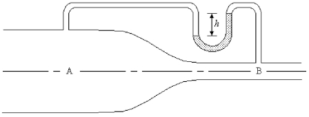FIGURE 13-6 -Water flows in the horizontal pipe shown in Fig. 13-6. At A the area is 25.0 cm<sup>2</sup> and the speed of the water is 2.00 m/s. At B the area is 16.0 cm<sup>2</sup>. The fluid in the manometer is mercury, which has a density of 13,600 kg/m<sup>3</sup>. What is the manometer reading h?
