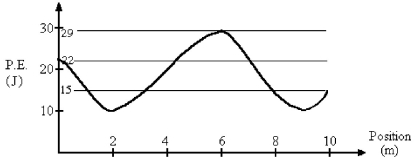 FIGURE 8-8 A 2.0 kg mass is moving along the x axis. The potential energy curve as a function of position is shown in Fig. 8-8. The kinetic energy of the object at the origin is 12 J. The system is conservative. There is no friction. (a) What will be the kinetic energy at 2.0 m along the +x-axis? (b) What will be the speed of the object at 6.0 m along the +x-axis?