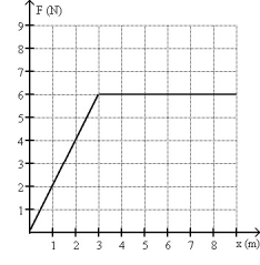 <strong>FIGURE 7-4 The force on an object as a function of position is shown in Fig. 7-4. Determine the amount of work done by this force on an object that moves from x = 2.0 m to x = 7.0 m.</strong> A)29 J B)32 J C)24 J D)38 J E)33 J