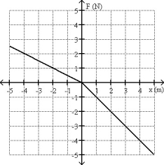 <strong>FIGURE 7-5 The graph of a force as a function of position is shown in Fig. 7-5. Determine the amount of work done by this force for an object during a displacement from x = -2.00 m to x = 2.00 m.</strong> A)-12.00 J B)-3.00 J C)-1.00 J D)12.00 J E)3.00 J