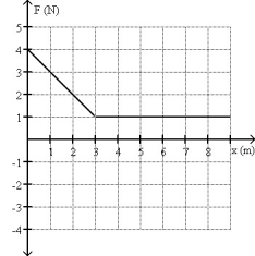 <strong>FIGURE 7-6 The force on a 3.00-kg object as a function of position is shown in Fig. 7-6. If an object is moving at 2.50 m/s when it is located at x = 2.00 m, what will its speed be when it reaches x = 8.00 m?</strong> A)3.30 m/s B)3.70 m/s C)4.10 m/s D)2.90 m/s E)4.50 m/s