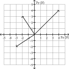 <strong>FIGURE 4-8 The three forces represented in Fig. 4-8 act on an object. What fourth force must act on the object so that the object does not accelerate?</strong> A)7.0 N + 2.0 N B)1.0 N - 5.0 N C)3.0 N + 4.0 N D)-1.0 N + 5.0 N E)3.0 N - 4.0 N