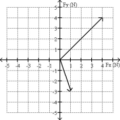 <strong>FIGURE 4-9 The two forces indicated in Fig. 4-9 act on a 3.00-kg object. What is the acceleration of the object?</strong> A)(1.67 m/s<sup>2</sup>) - (0.333 m/s<sup>2</sup>) B)(5.00 m/s<sup>2</sup>) + (1.00 m/s<sup>2</sup>) C)(1.67 m/s<sup>2</sup>) + (2.333 m/s<sup>2</sup>) D)(15.0 m/s<sup>2</sup>) + (3.00 m/s<sup>2</sup>) E)(1.67 m/s<sup>2</sup>) + (0.333 m/s<sup>2</sup>)