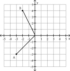 FIGURE 3-3 -Vector = 6.0 m and points 30° north of east. Vector = 4.0 m and points 30° west of south. The resultant vector + is given by