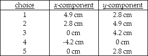 FIGURE 3-5 -Refer to Fig. 3-5. The components of the sum of these vectors are given by