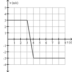 <strong>FIGURE 2-3 Fig. 2-3 shows the velocity of an object as a function of time. Which graph best represents the acceleration as a function of time?</strong> A) B) C) D) E)none of the above
