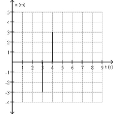 <strong>FIGURE 2-3 Fig. 2-3 shows the velocity of an object as a function of time. Which graph best represents the acceleration as a function of time?</strong> A) B) C) D) E)none of the above