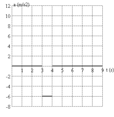 <strong>FIGURE 2-3 Fig. 2-3 shows the velocity of an object as a function of time. Which graph best represents the acceleration as a function of time?</strong> A) B) C) D) E)none of the above