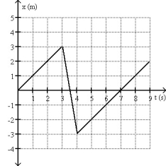 <strong>FIGURE 2-3 Fig. 2-3 shows the velocity of an object as a function of time. Which graph best represents the acceleration as a function of time?</strong> A) B) C) D) E)none of the above