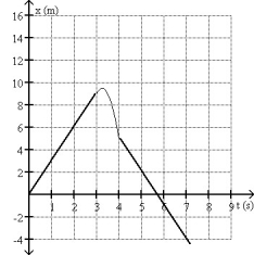 <strong>FIGURE 2-3 Fig. 2-3 shows the velocity of an object as a function of time. Which graph best represents the acceleration as a function of time?</strong> A) B) C) D) E)none of the above