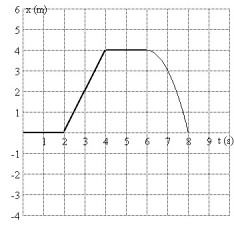<strong>FIGURE 2-4 A graph of position as a function of time is shown in Fig. 2-4. During which time interval could the object be possibly moving with non-zero constant acceleration?</strong> A)0.1 s to 1.9 s B)4.1 s to 5.9 s C)2.1 s to 3.9 s D)6.1 s to 7.9 s E)There is no interval that is consistent with constant non-zero acceleration.