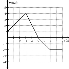 <strong>FIGURE 2-5 A plot of position as a function of time is shown in Fig. 2-5. Which graph represents the acceleration as a function of time?</strong> A) B) C) D) E)