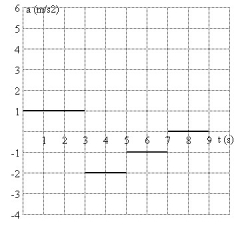 <strong>FIGURE 2-5 A plot of position as a function of time is shown in Fig. 2-5. Which graph represents the acceleration as a function of time?</strong> A) B) C) D) E)