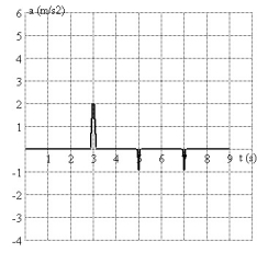 <strong>FIGURE 2-5 A plot of position as a function of time is shown in Fig. 2-5. Which graph represents the acceleration as a function of time?</strong> A) B) C) D) E)