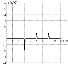 <strong>FIGURE 2-5 A plot of position as a function of time is shown in Fig. 2-5. Which graph represents the acceleration as a function of time?</strong> A) B) C) D) E)