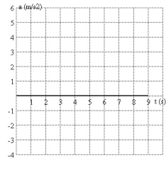 <strong>FIGURE 2-5 A plot of position as a function of time is shown in Fig. 2-5. Which graph represents the acceleration as a function of time?</strong> A) B) C) D) E)