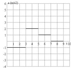 <strong>FIGURE 2-5 A plot of position as a function of time is shown in Fig. 2-5. Which graph represents the acceleration as a function of time?</strong> A) B) C) D) E)
