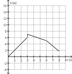 <strong>Which graph below could represent the motion of the object described in the following sentences? The object that starts its motion with a constant velocity of 2.0 m/s east. After 3.0 s, the object stops for 1.0 s. The object then moves toward the west a distance of 2.0 m in 3.0 s. The object continues traveling in the same direction, but increases its speed by 1.0 m/s for the next 2.0 s.</strong> A) B) C) D) E)None of the above graphs could represent the motion described.