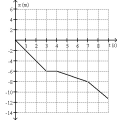 <strong>Which graph below could represent the motion of the object described in the following sentences? The object that starts its motion with a constant velocity of 2.0 m/s east. After 3.0 s, the object stops for 1.0 s. The object then moves toward the west a distance of 2.0 m in 3.0 s. The object continues traveling in the same direction, but increases its speed by 1.0 m/s for the next 2.0 s.</strong> A) B) C) D) E)None of the above graphs could represent the motion described.