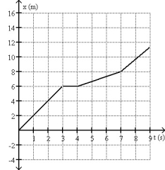 <strong>Which graph below could represent the motion of the object described in the following sentences? The object that starts its motion with a constant velocity of 2.0 m/s east. After 3.0 s, the object stops for 1.0 s. The object then moves toward the west a distance of 2.0 m in 3.0 s. The object continues traveling in the same direction, but increases its speed by 1.0 m/s for the next 2.0 s.</strong> A) B) C) D) E)None of the above graphs could represent the motion described.