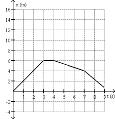 <strong>Which graph below could represent the motion of the object described in the following sentences? The object that starts its motion with a constant velocity of 2.0 m/s east. After 3.0 s, the object stops for 1.0 s. The object then moves toward the west a distance of 2.0 m in 3.0 s. The object continues traveling in the same direction, but increases its speed by 1.0 m/s for the next 2.0 s.</strong> A) B) C) D) E)None of the above graphs could represent the motion described.