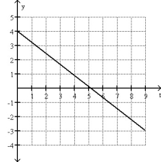 <strong>Which of the following graphs could possibly represent the motion as a function of time of an object in free fall?</strong> A) B) C) D) E)