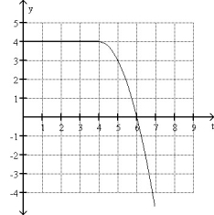 <strong>Which of the following graphs could possibly represent the motion as a function of time of an object in free fall?</strong> A) B) C) D) E)