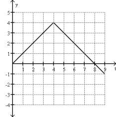 <strong>Which of the following graphs could possibly represent the motion as a function of time of an object in free fall?</strong> A) B) C) D) E)